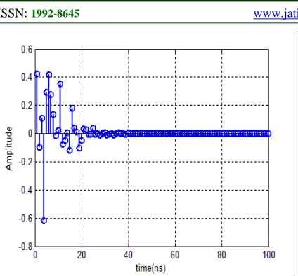 Figure (1), Typical UWB Channel Impulse Response 