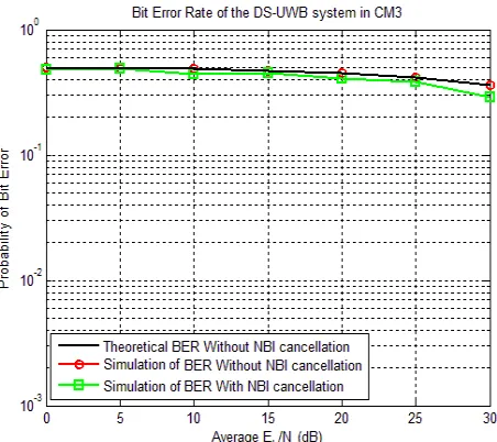 Figure (3-B), BER Performance Of The Correlator Receiver In The Presence Of NBI Under The    