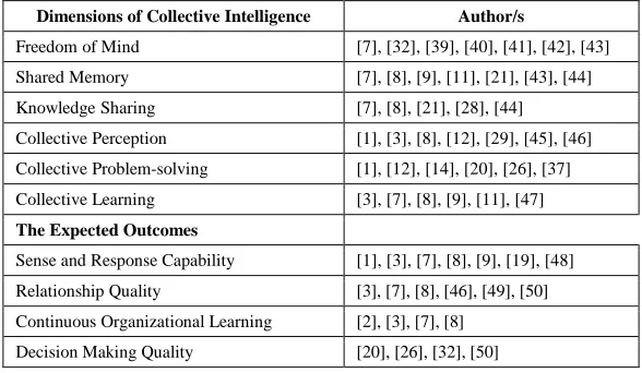 Table 1. The Collective Intelligence Dimensions And The Expected Outcomes That Can Be Achieved Using Web-Based Gdsss 