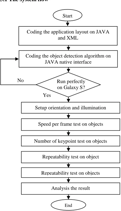 Fig. 3: The Flow Chart Of The Experiment 
