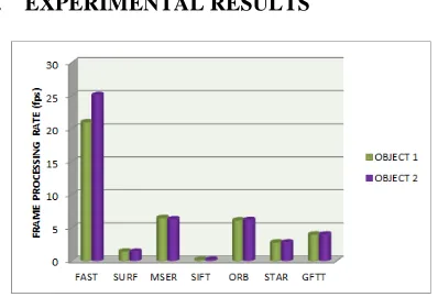 Fig. 6: Frame Processing Rate For The Seven Object Detection Methods 