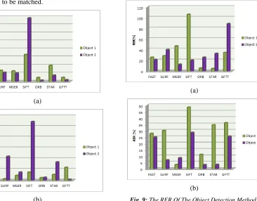 Fig. 8: The RER Compared To The Normal Light Of Illuminations: (A) Sunlight, (B) Incandescent Light And Each Object Detection Method In Three Different (C) Dim Light 