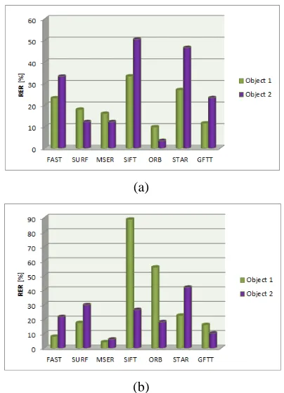 Fig. 10: The RER Of The Object Detection Methods With Respect To Different Viewpoint From The Object;(A) +30º And (B) -30º 