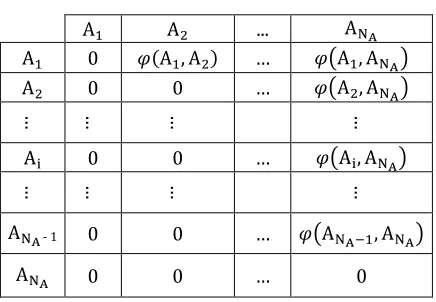 TABLE I.  MATRIX OF ATTRIBUTE-ATTRIBUTE DEPENDENCY 