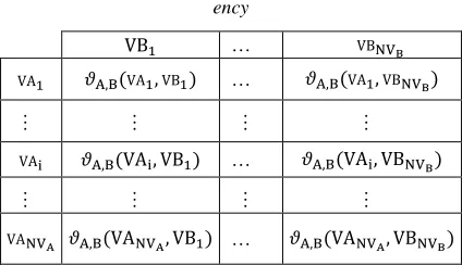 Table III: Matrix Of Attribute-Attribute-Values Depend-ency 