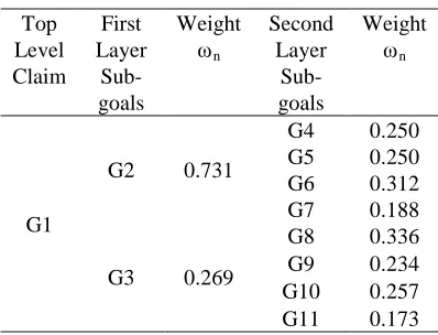 Table 2 The BPA mi(Aj) of .the Second Layer Sub-goals in Safety Case of Engine Software 