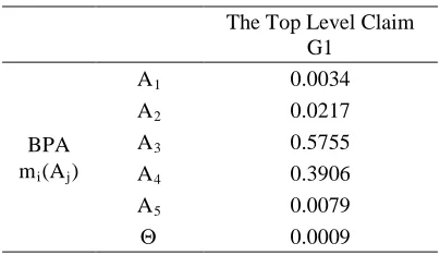 Table 5  The BPA Mi(Aj) Of .The Top Level Claim In Safety Case Of Engine Software 