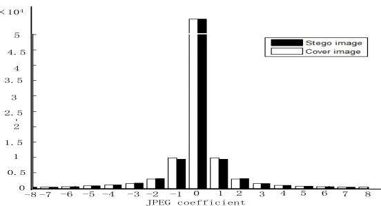 Figure 1. Comparison Of Capacity For Three Steganographic Algorithms 