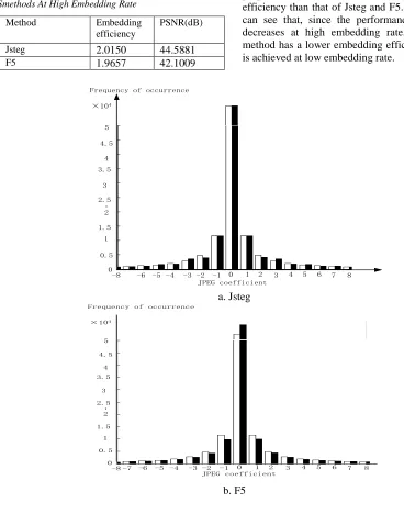 Table 2. Comparison Of Embedding Efficiency For Three Smethods At High Embedding Rate 