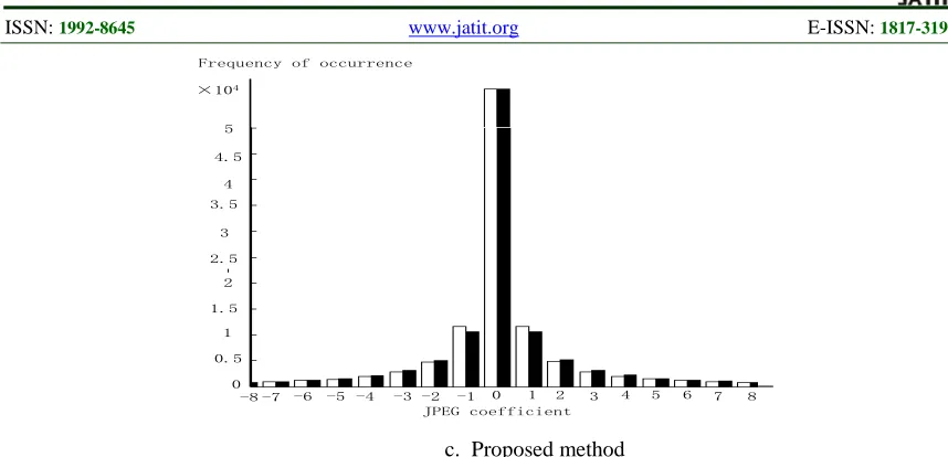 Figure 3. Histogram Change After Information Embedding For Three Steganographic Methods At High Embedding c