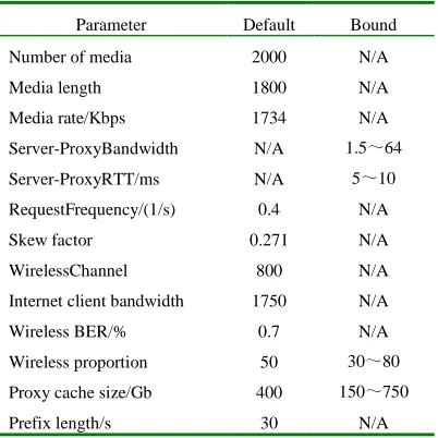 Table 1  Parameters In Simulation 