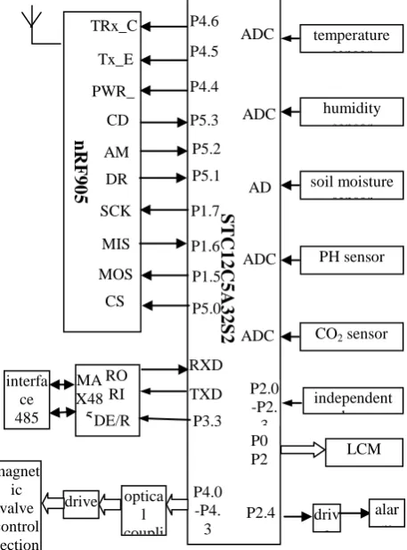 Figure 1. Structure Diagram Of Measuring  
