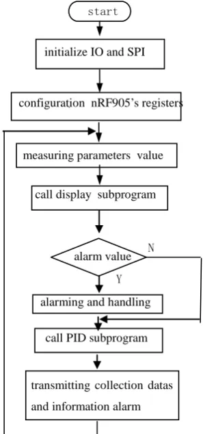 Figure 2. Program Flow Chart Slave Measure 