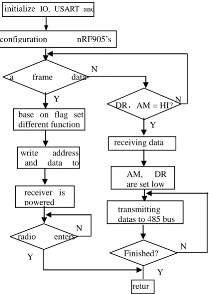 Figure 3The test system consists of a PC, 2 master   Subprogram Flow Chart Communication Of Master 