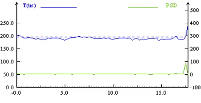 Figure 1 The Acoustic Time-PSD Curve Of Section AB At 17.5m 
