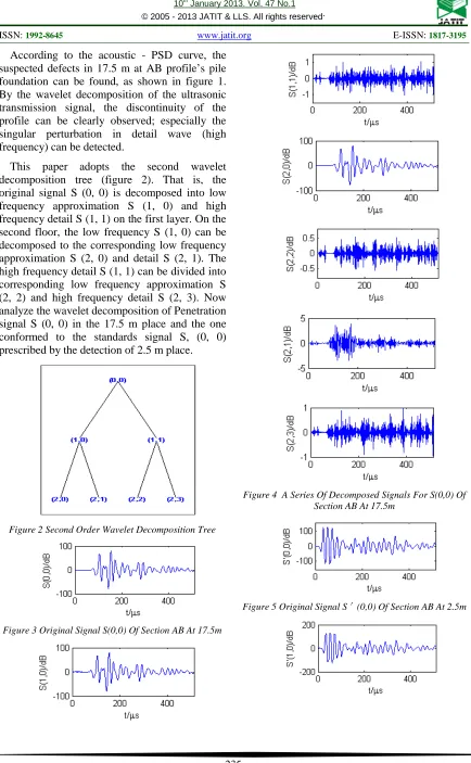 Figure 4  A Series Of Decomposed Signals For S(0,0) Of Section AB At 17.5m 