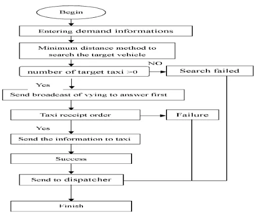 Figure 3 Taxi Ordering Procedure 