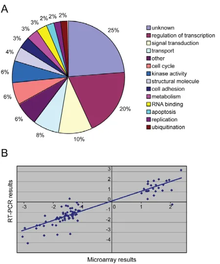 Fig. 1. Microarray experiment searching for targets of Smicl.(results. The human homologues