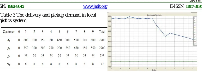 Table 3 The delivery and pickup demand in local logistics system 