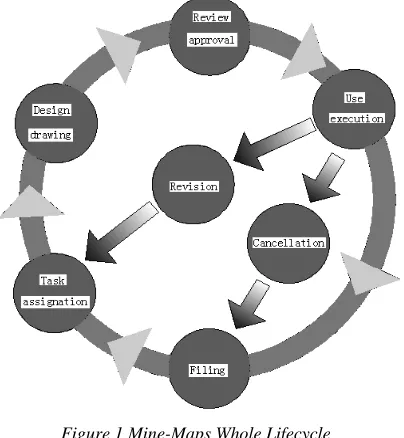 Figure 1 Mine-Maps Whole Lifecycle 