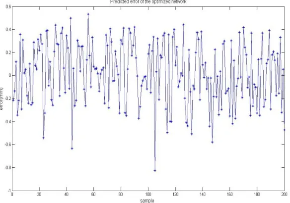 Figure 4 Fitness Function Of The Best Particle  