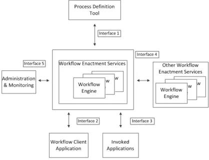 Figure 1 The Workflow Reference Model 