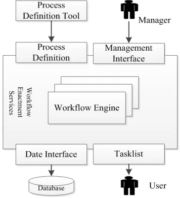 Figure 2 The Architecture Of The Workflow Management System 