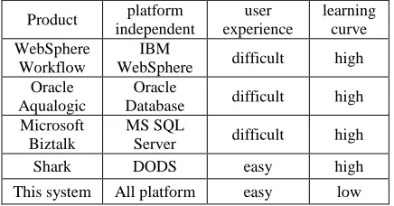 Table. 1 Comparison With Other Product 