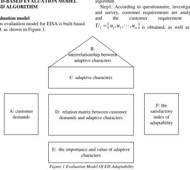 Figure 1 Evaluation Model Of EIS Adaptability 