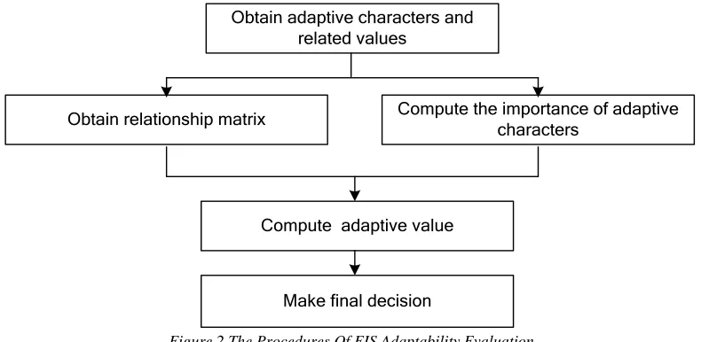 Figure 2 The Procedures Of EIS Adaptability Evaluation 