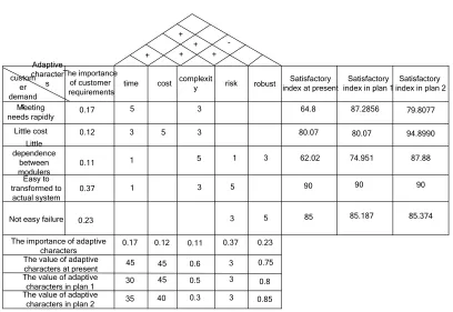 Figure 3 The Result Of An Enterprise Information System 