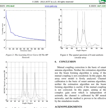 Figure 4: The spatial spectrum of 8-unit uniform circular array 