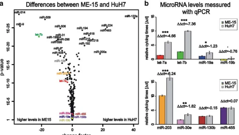Fig. 2. Cell line specific microRNA expression Volcano plot (ausing eight selected microRNAs