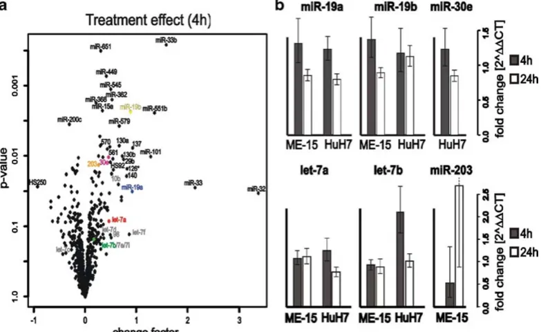 Fig. 3. IFNαmicroRNA upregulation 4 h after induction. The change factor values (2^log factor changeplotted on theare annotated together with the let-7 family members.microarray data by qPCR