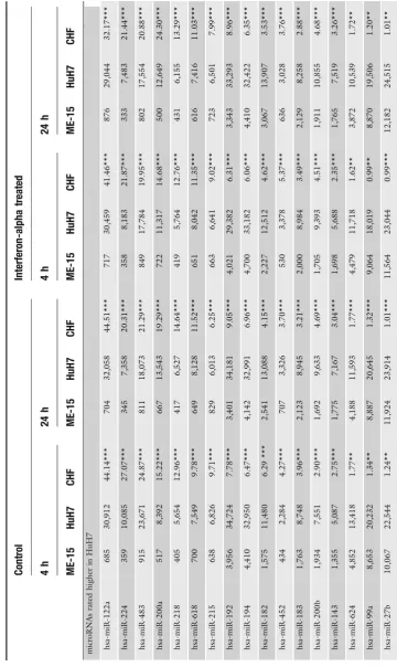 Table 1Cell line differences in microRNA expression