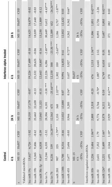 Table 2Modulation of microRNA expression by IFN