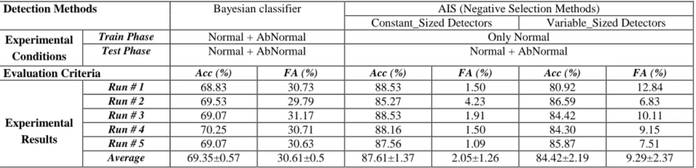 Table 1 shows values of two above criteria for three algorithms: i) Bayesian classifier, ii) constant-sized detectors  algorithm and iii) variable-sized detectors algorithm