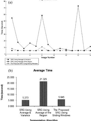 Fig 8. a Individual time complexity of each algorithm and b average timecomplexity.