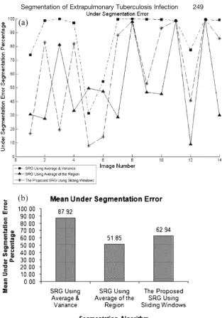 Fig 6. a Individual under-segmentation error percentage per image and bunder-segmentation mean error of all algorithms.