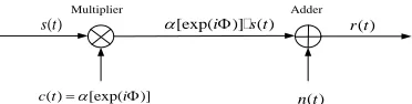 Figure 2: Mathematical Channel Models Of Statistic Characteristics 