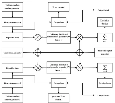 Figure 4 Simulation Model Of Two-User DSSS Communication System 