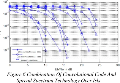 Figure 5 BER Comparisons Between DSSS And Convolutional Code In Isls 