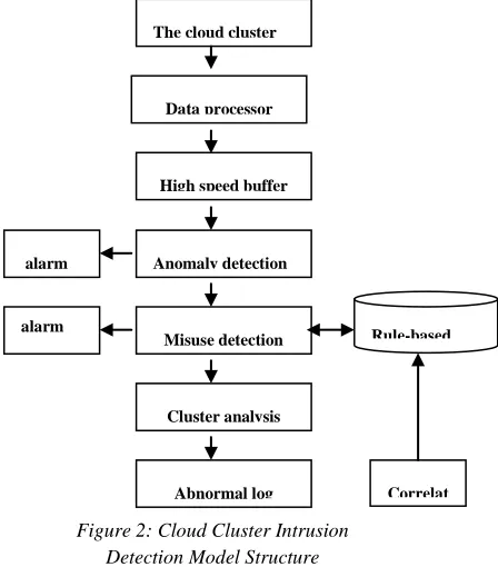 Figure 2: Cloud Cluster Intrusion  