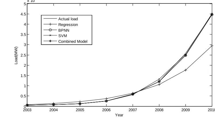 Figure 2: The Forecasting Results Of Regression, ANN, SVM And Combined Model  
