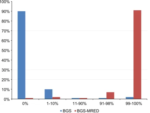 Fig. 2. Rates of nucleotide conversion using the original or the modifiedprotocols. The conversion status of 74 non-CpG-cytosine residues of theRARB2 P2 promoter was analyzed following conversion using the stan-dard BGS protocol (blue bars) or the MRED mod