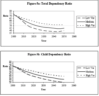 Figure 5a: Total Dependency Ratio