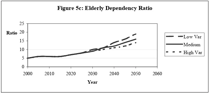 Figure 5c: Elderly Dependency Ratio
