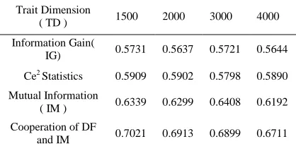 Table 1: The Classification Result Of Different Trait Selection Algorithms In Different Dimensions 