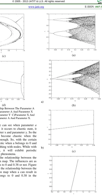 Figure 2: The Relationship Between The Parameter A (d) B)Parameter A And Parameter Y  C)Parameter X And And Henon Map