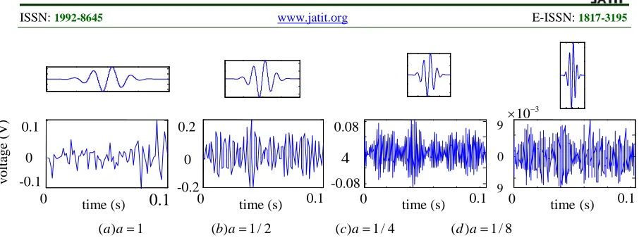 Figure 3: Wavelet Decomposition Of Time Sequence Signals 